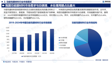 市占率證明權威指南 功能性膜材料行業(yè)市場格局與新型膜材料銷售趨勢