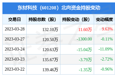 北向資金青睞，東材科技新型膜材料制造引關(guān)注