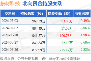 東材科技獲北向資金增持83.9萬股，新型膜材料制造領域前景廣闊